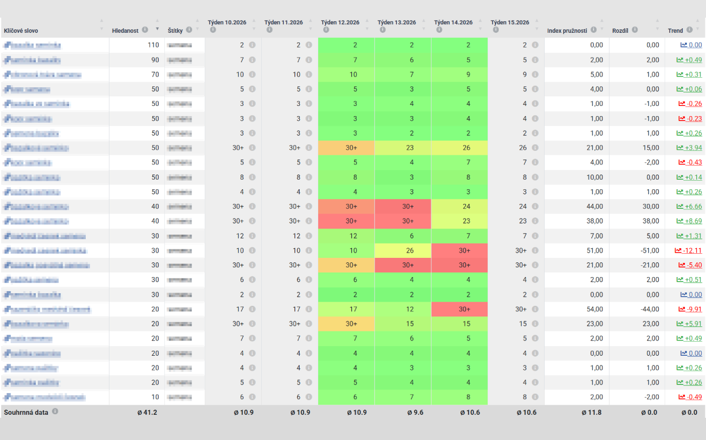 SEO / AIO - pozice a hledanost klíčových slov - Business Office Solutions s.r.o.