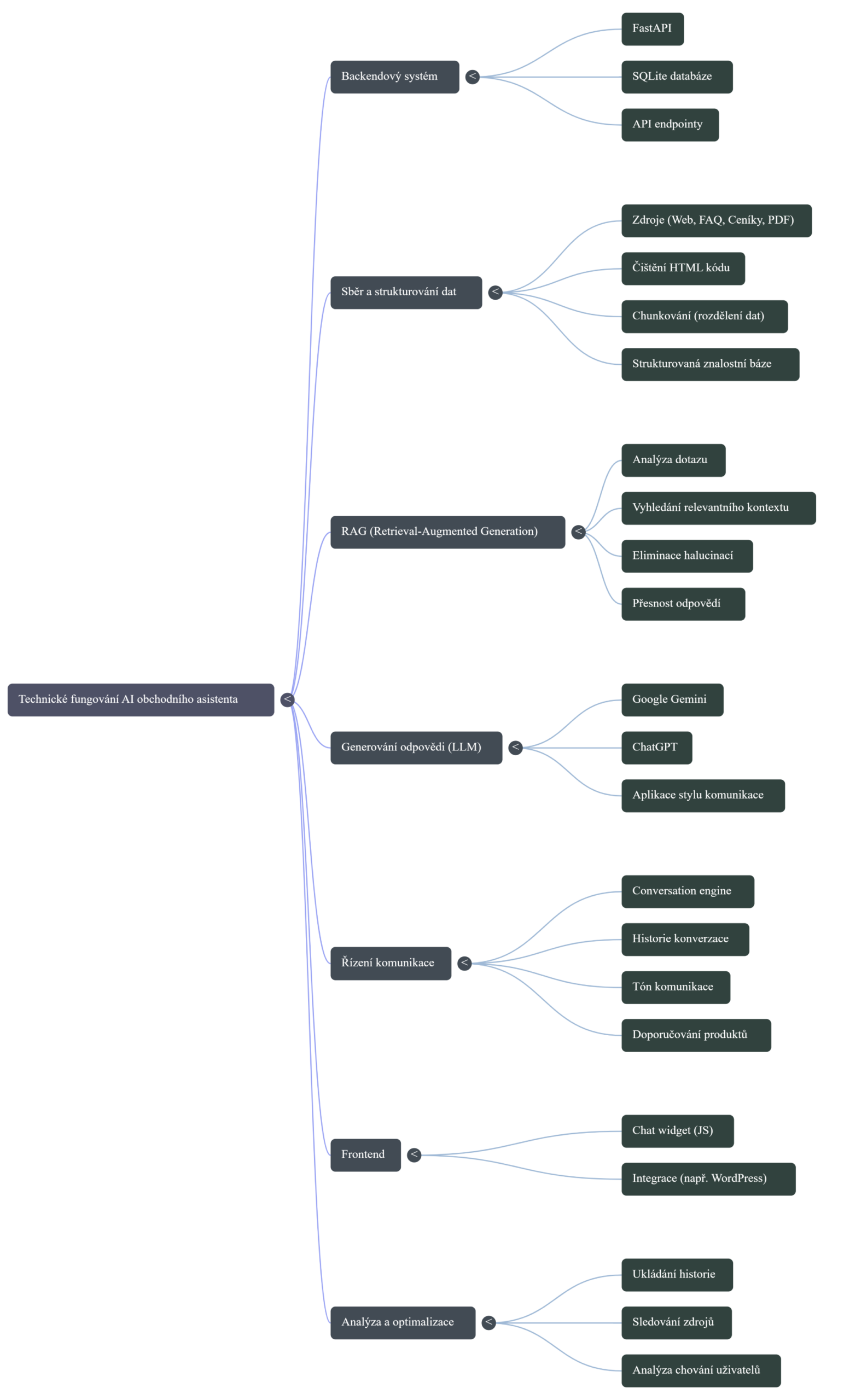 Technické schéma AI poradce