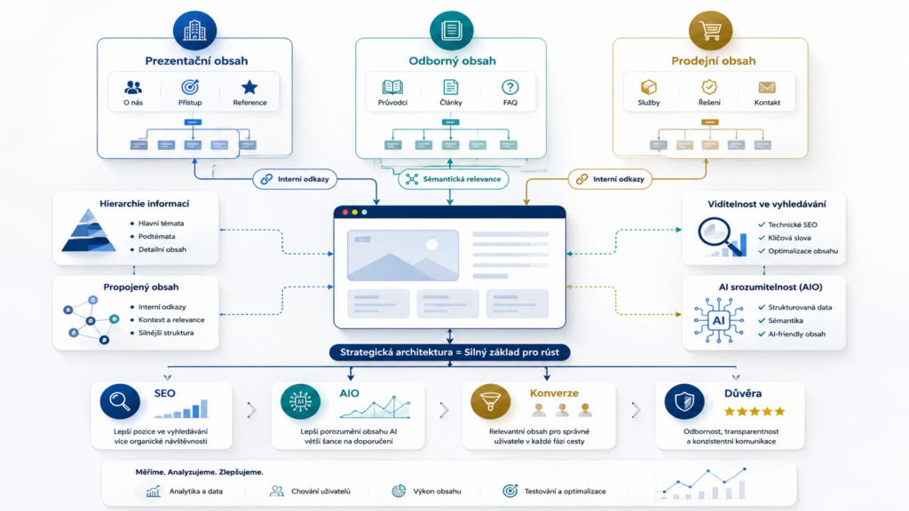 Redesign Webu s implementací SEO / AIO metod a API propojením