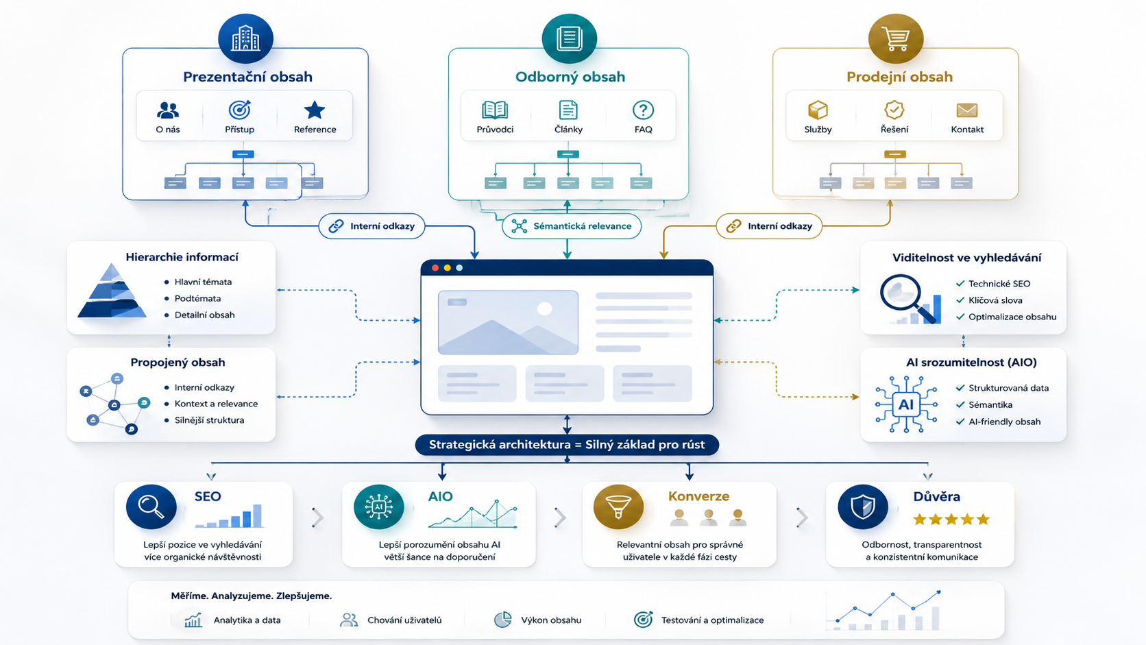 SEO / AIO - struktura webu